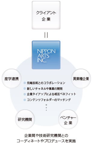 共同事業によるコミュニケーションプロジェクト