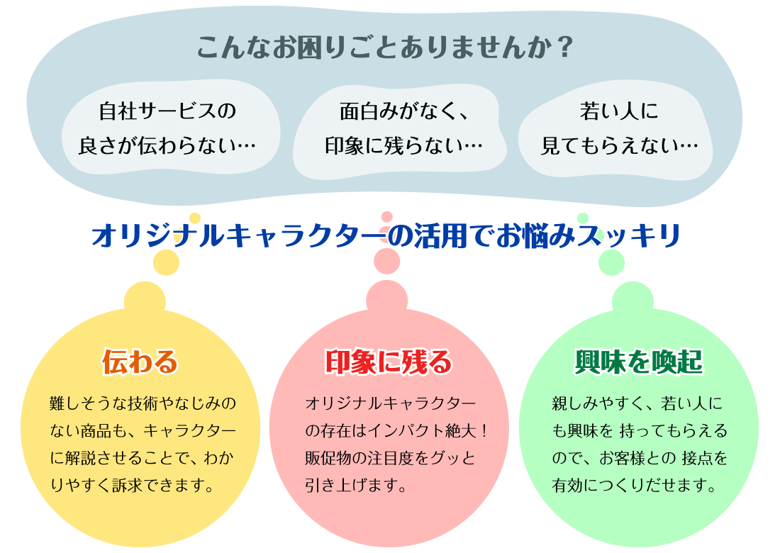 自社サービスの良さが伝わらない、印象に残らない、若い人に見てもらえない。などのお悩みは、オリジナルキャラクターの活用で「伝わる」「印象に残る」「興味を喚起」の効果バツグン！